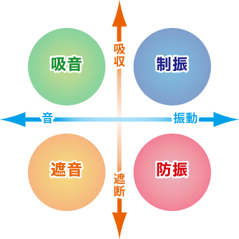 防音 防音